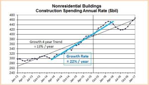 Snip Constr Spend Nonres 4yr oct15
