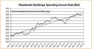 Snip Constr Spend RES Jan11 Aug15