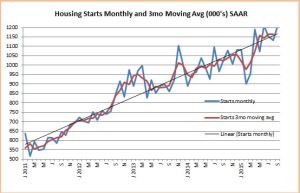 Snip Housing Starts Sept 2015