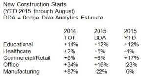 Snip STARTS YTD Aug2015