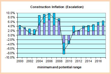 Construction Inflation 2000 - 2017 plot 1-8-16