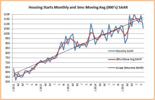 Housing Starts Plot Oct 15