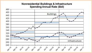 Spend Nonres Bldgs and Infra Patterns
