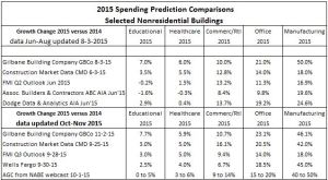 Spending Predictions MARKETS Nov2-15