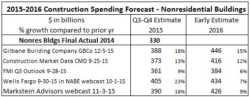 Spend Compare NONRES BLDGS 2015-2016 12-9-15 Shortened version