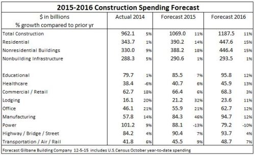Spend Summary post totals and markets 2015 2016
