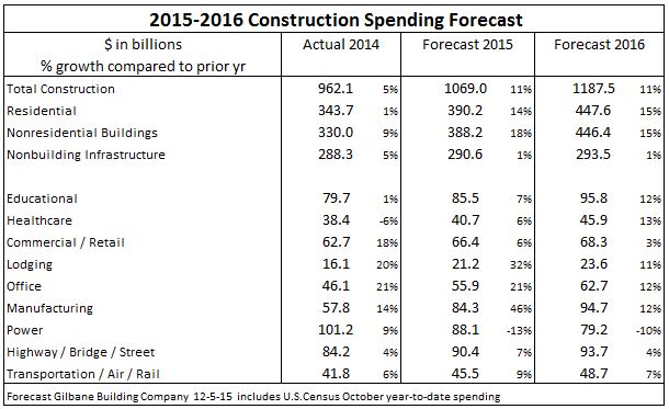 Spend Summary post totals and markets 2015 2016