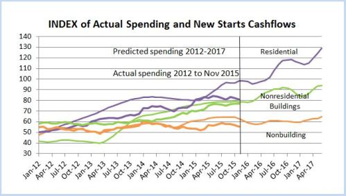 Index of Actual Spending and Starts Cash Flows 2012-2017