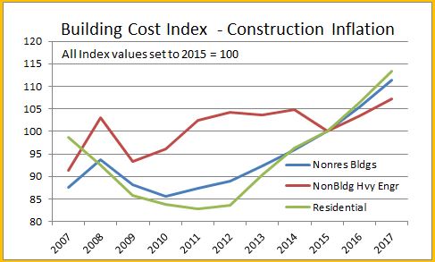 Construction Inflation Cost Index « Construction Analytics