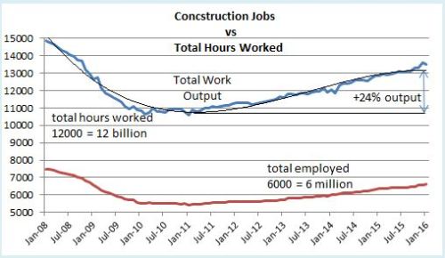 Jobs plus hours 24pct output growth
