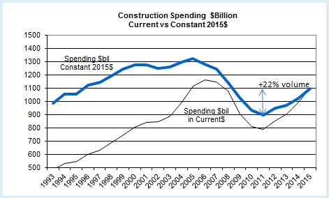 Spend current vs constant2015 22pct volume growth