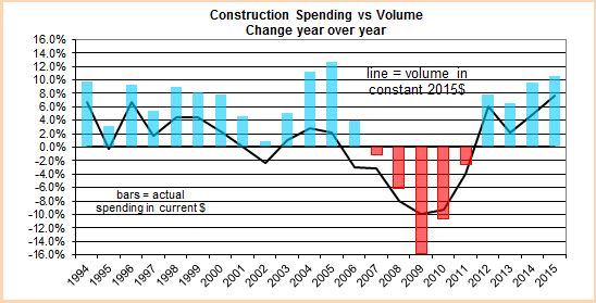 Spending vs Volume 1994-2015