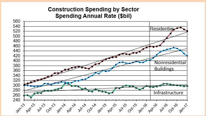 Construction Spending by Sector 2013-2016 Feb2016