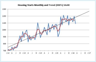 Housing Starts Actuals for Workflow 4-16