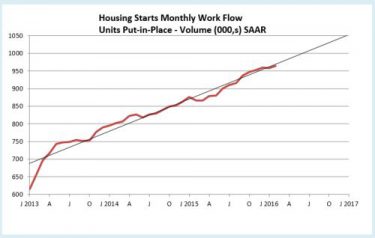 Housing Starts Workflow 4-16 SAAR