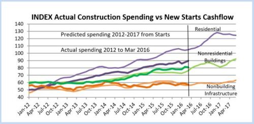 Starts Cashflows to 6-17 vs Spend 3-16