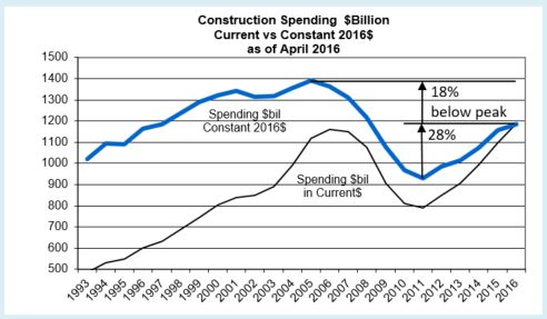 Spend current vs constant2016 plot Apr2016