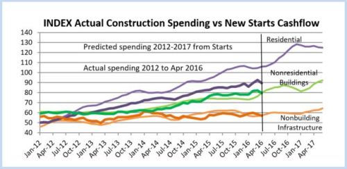 Starts Cashflows to 6-17 vs Spend 4-16