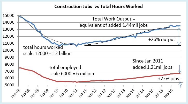 Jobs vs hrs worked Jun 2016