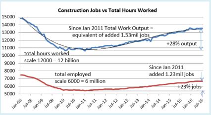 Jobs vs hrs worked July 2016