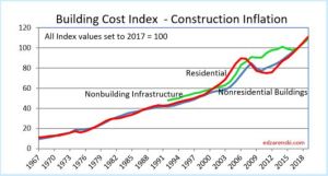 Construction Inflation >>> LINKS « Construction Analytics
