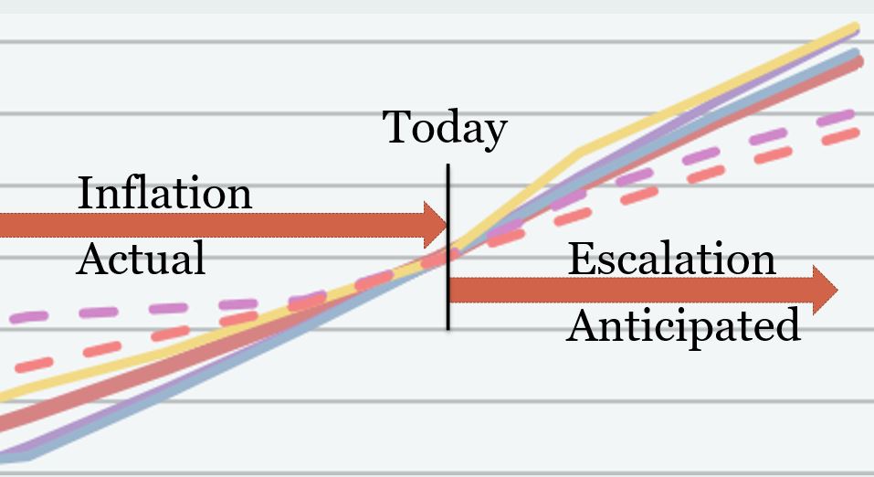 Inflation Escalation with text