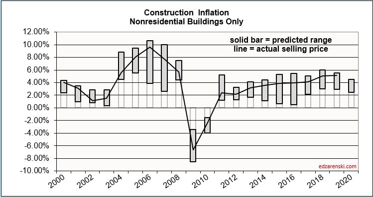 Inflation Range 2000-2020 plot 8-10-19