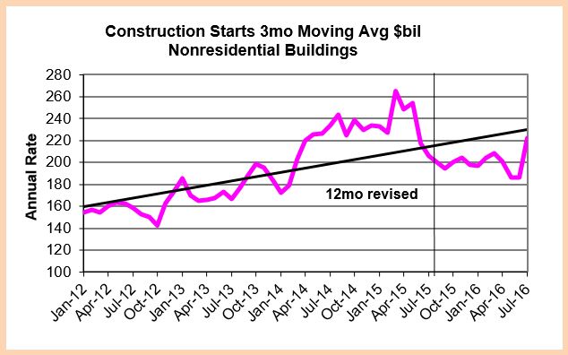 starts-nonres-bldgs-aug16