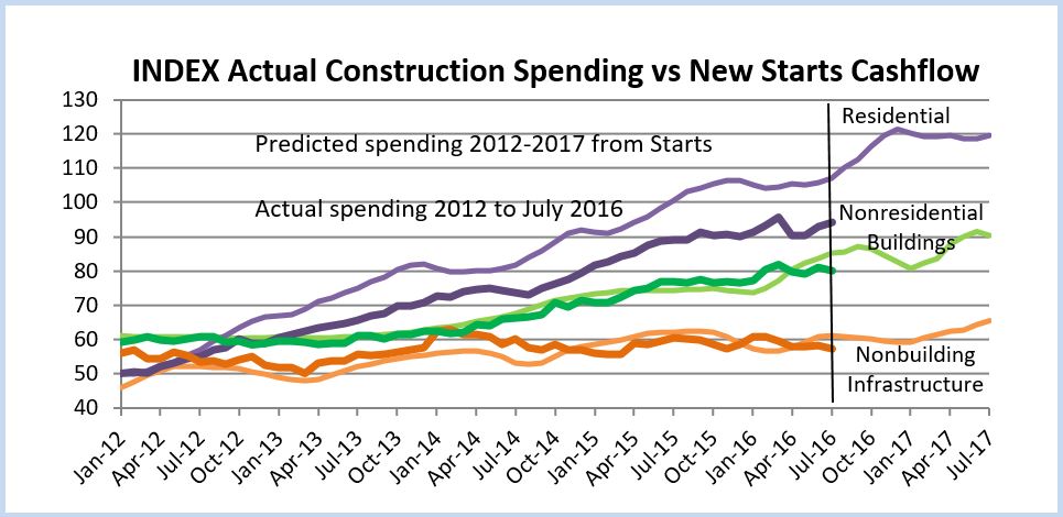 starts-vs-spending-9-7-16