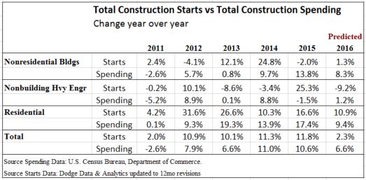 starts-vs-spending-table-9-8-16