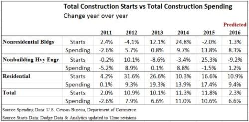 starts-vs-spending-table-9-8-16