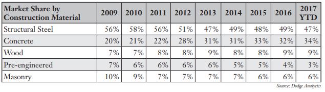 Steel Share of Building Frame 3-1-18