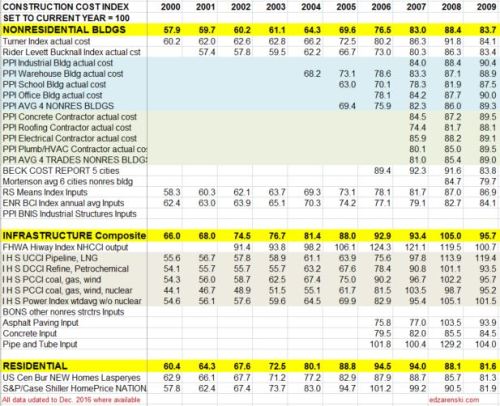 index-table-2000-to-2009-updated-2-17-17