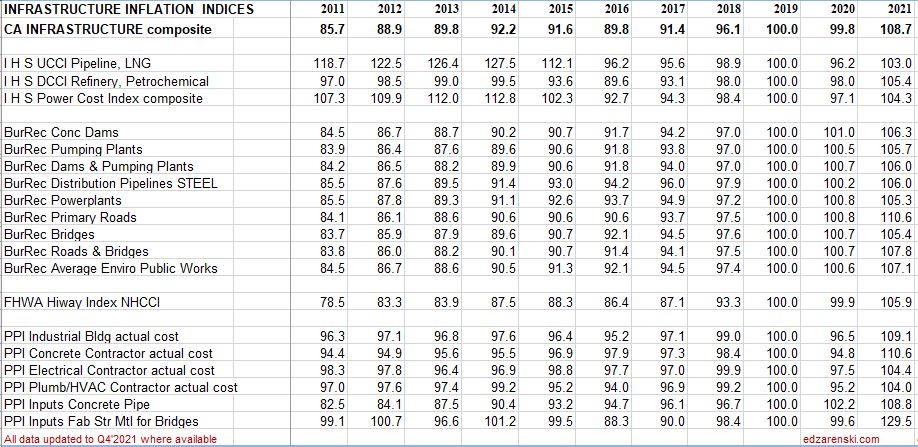 Infra Index Table 2011 to 2021 updated 2-10-22