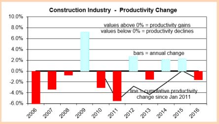 productivity-change-2006-2016-10-13-16