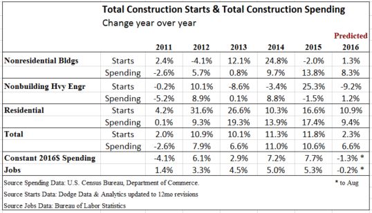 starts-vs-spending-table-10-12-16-with-jobs