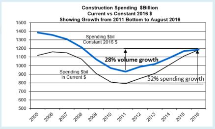 volume-growth-jan11-thru-sept2016
