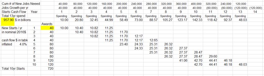 Infrastructure Spending Table 13 years 3-12-17