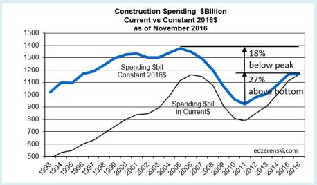 spend-current-vs-constant2016-plot-nov-2016