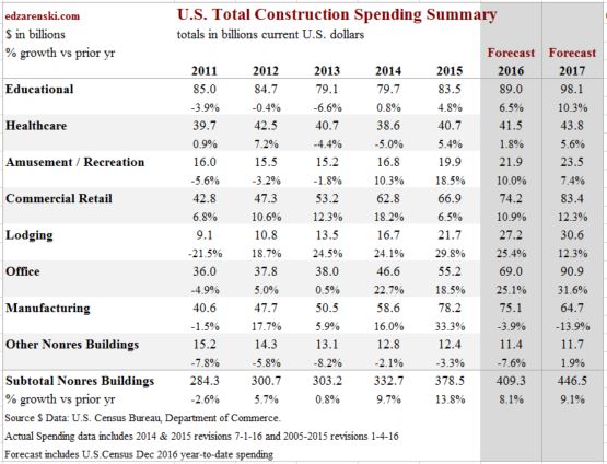 spend-nonres-bldgs-dec-2016-2-1-17