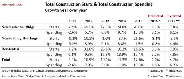 starts-vs-spending-2011-2017-dec-2016-2-1-17