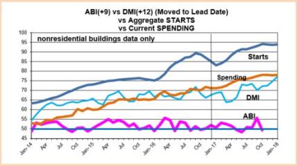 abi-dmi-starts-spend-thru-2017-2-22-17