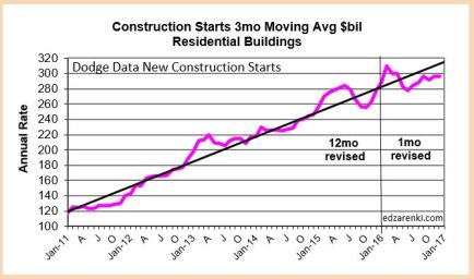 housing-dda-starts-2011-2016-2-18-17