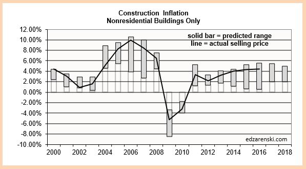 Summary of 2017 Construction Outlook « Construction Analytics