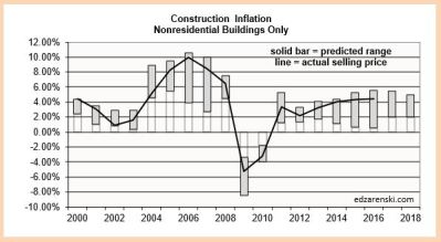inflation-range-2000-2018-plot-2-21-17