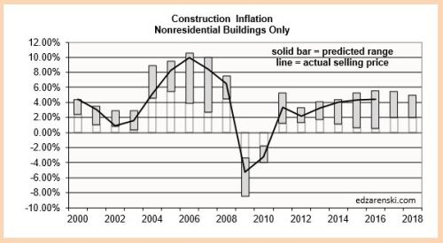 Summary of 2017 Construction Outlook « Construction Analytics