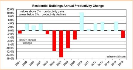 prod res bldgs 2001-2016 2-9-17.JPG