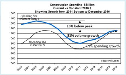 spend-current-vs-constant-2003-2016-2-3-17