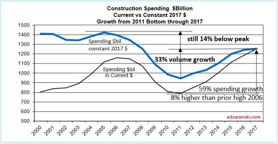 Spend current vs constant 2017 10-2-17