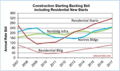Backlog incld Res Starts 2007-2017 3-20-17
